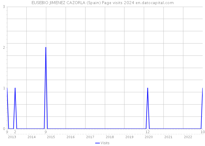 EUSEBIO JIMENEZ CAZORLA (Spain) Page visits 2024 