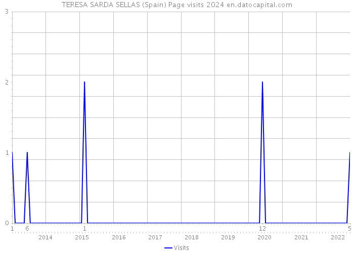 TERESA SARDA SELLAS (Spain) Page visits 2024 