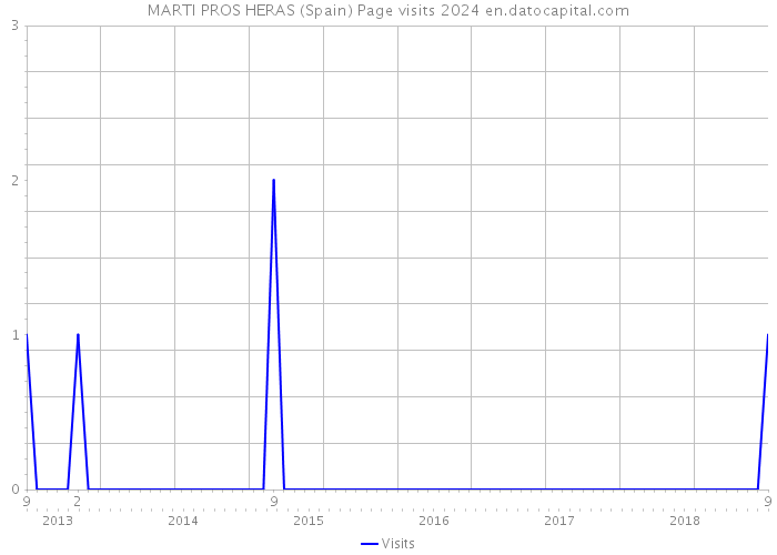 MARTI PROS HERAS (Spain) Page visits 2024 