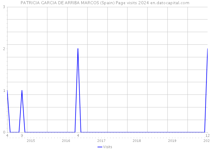 PATRICIA GARCIA DE ARRIBA MARCOS (Spain) Page visits 2024 