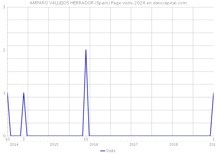 AMPARO VALLEJOS HERRADOR (Spain) Page visits 2024 