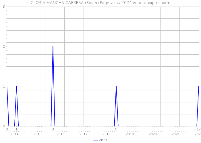 GLORIA MANCHA CABRERA (Spain) Page visits 2024 