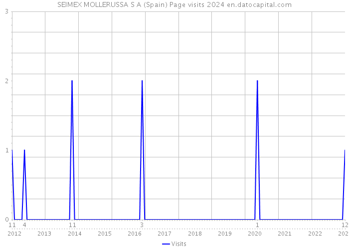 SEIMEX MOLLERUSSA S A (Spain) Page visits 2024 