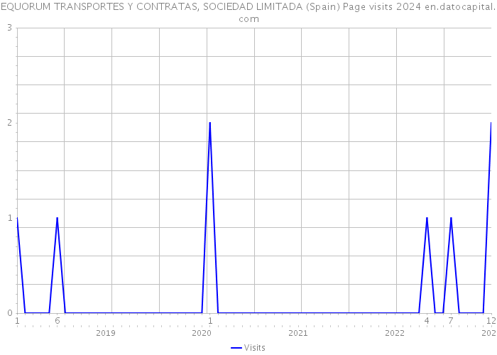 EQUORUM TRANSPORTES Y CONTRATAS, SOCIEDAD LIMITADA (Spain) Page visits 2024 