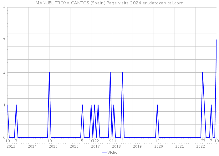 MANUEL TROYA CANTOS (Spain) Page visits 2024 