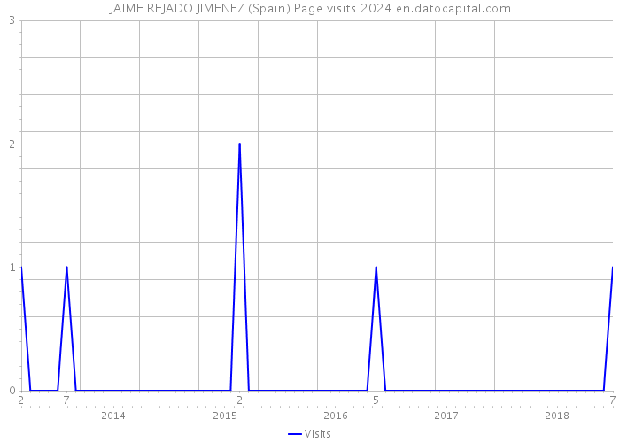 JAIME REJADO JIMENEZ (Spain) Page visits 2024 