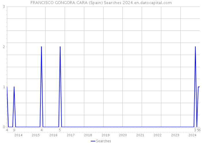 FRANCISCO GONGORA CARA (Spain) Searches 2024 