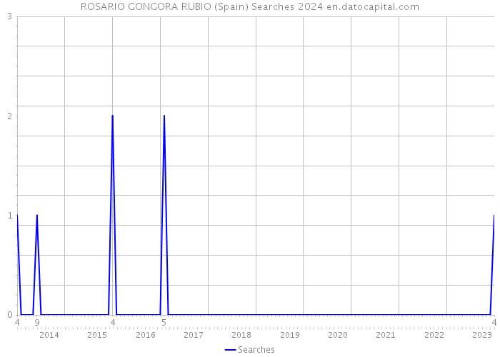 ROSARIO GONGORA RUBIO (Spain) Searches 2024 