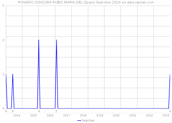 ROSARIO GONGORA RUBIO MARIA DEL (Spain) Searches 2024 