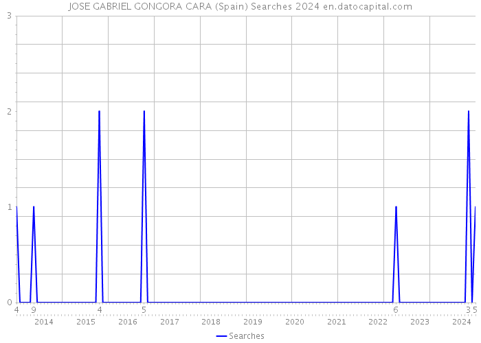 JOSE GABRIEL GONGORA CARA (Spain) Searches 2024 