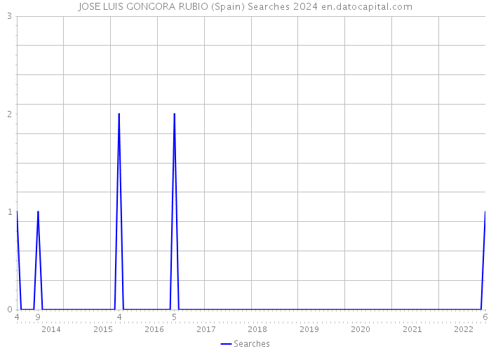 JOSE LUIS GONGORA RUBIO (Spain) Searches 2024 