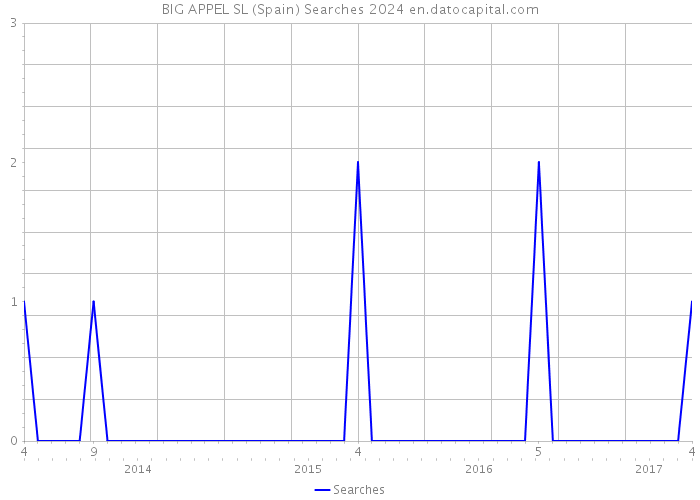 BIG APPEL SL (Spain) Searches 2024 