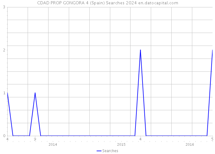 CDAD PROP GONGORA 4 (Spain) Searches 2024 