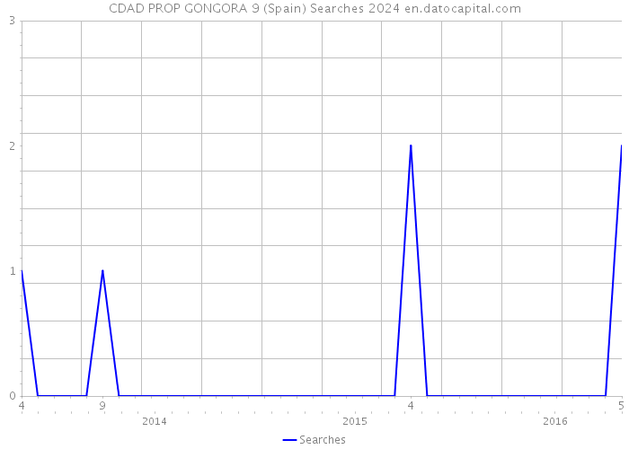 CDAD PROP GONGORA 9 (Spain) Searches 2024 