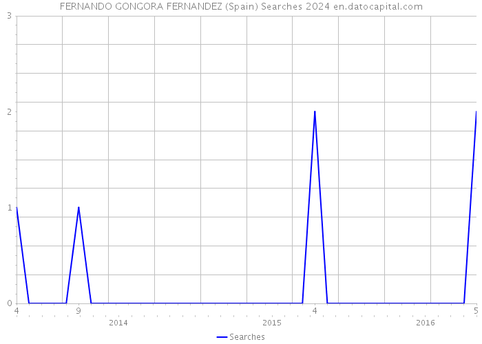 FERNANDO GONGORA FERNANDEZ (Spain) Searches 2024 