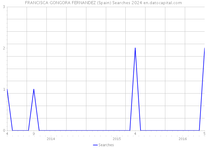 FRANCISCA GONGORA FERNANDEZ (Spain) Searches 2024 