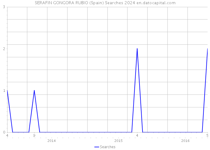 SERAFIN GONGORA RUBIO (Spain) Searches 2024 