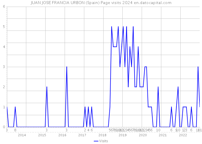 JUAN JOSE FRANCIA URBON (Spain) Page visits 2024 