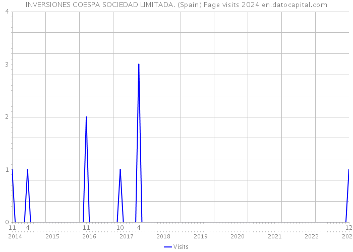 INVERSIONES COESPA SOCIEDAD LIMITADA. (Spain) Page visits 2024 