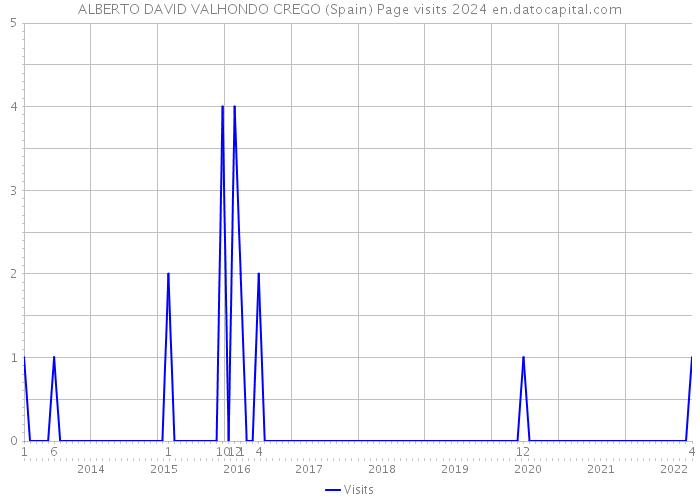 ALBERTO DAVID VALHONDO CREGO (Spain) Page visits 2024 