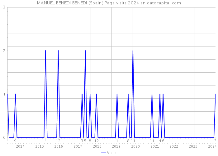 MANUEL BENEDI BENEDI (Spain) Page visits 2024 