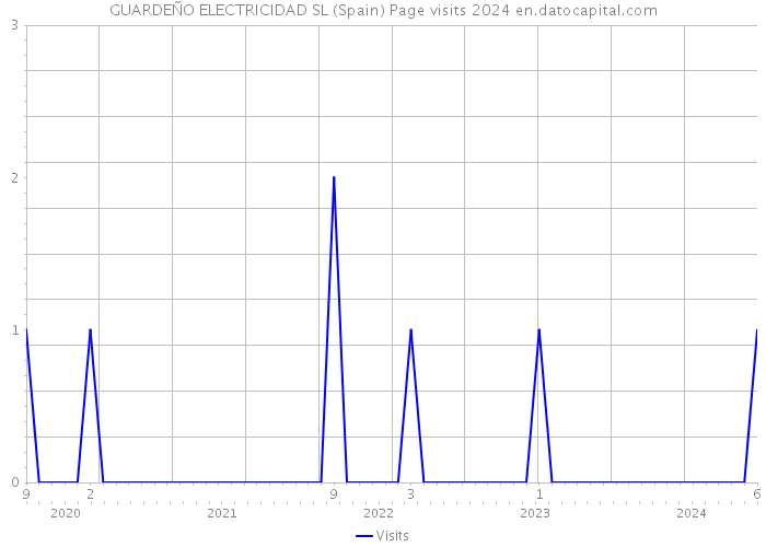 GUARDEÑO ELECTRICIDAD SL (Spain) Page visits 2024 