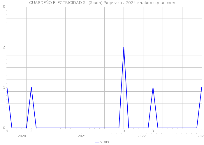 GUARDEÑO ELECTRICIDAD SL (Spain) Page visits 2024 