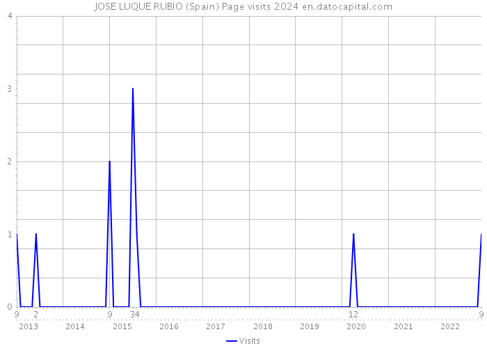 JOSE LUQUE RUBIO (Spain) Page visits 2024 