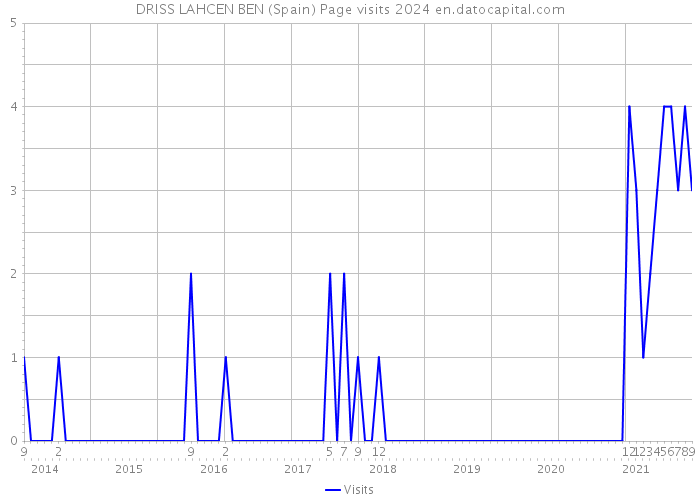 DRISS LAHCEN BEN (Spain) Page visits 2024 