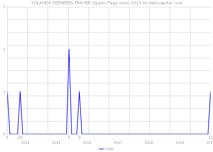 YOLANDA FERRERES TRAVER (Spain) Page visits 2024 