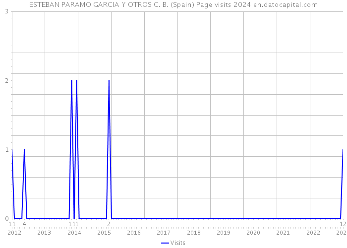 ESTEBAN PARAMO GARCIA Y OTROS C. B. (Spain) Page visits 2024 