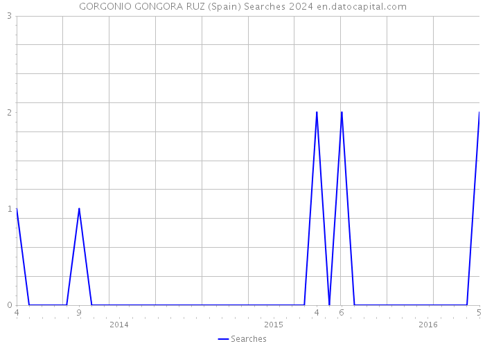 GORGONIO GONGORA RUZ (Spain) Searches 2024 