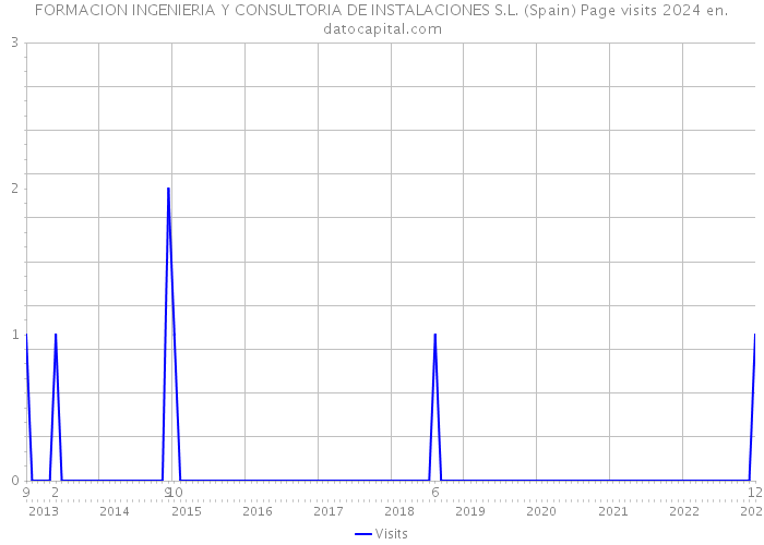 FORMACION INGENIERIA Y CONSULTORIA DE INSTALACIONES S.L. (Spain) Page visits 2024 