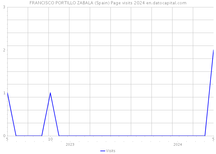 FRANCISCO PORTILLO ZABALA (Spain) Page visits 2024 