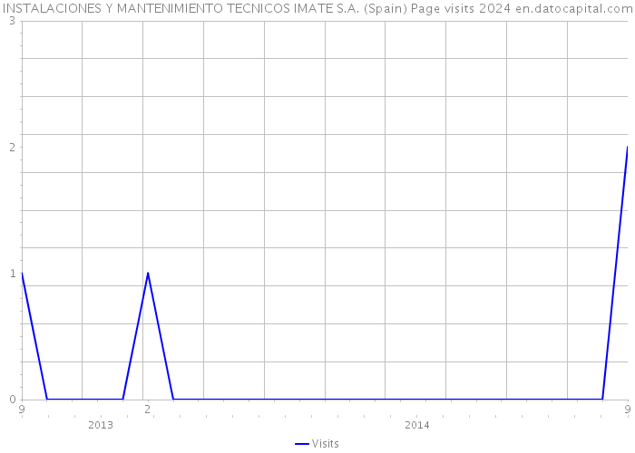 INSTALACIONES Y MANTENIMIENTO TECNICOS IMATE S.A. (Spain) Page visits 2024 