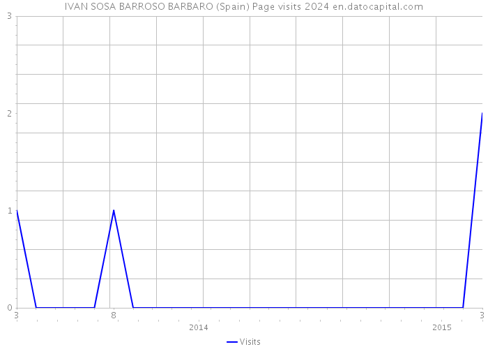 IVAN SOSA BARROSO BARBARO (Spain) Page visits 2024 