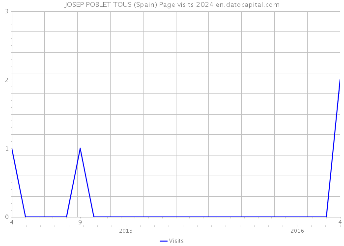 JOSEP POBLET TOUS (Spain) Page visits 2024 