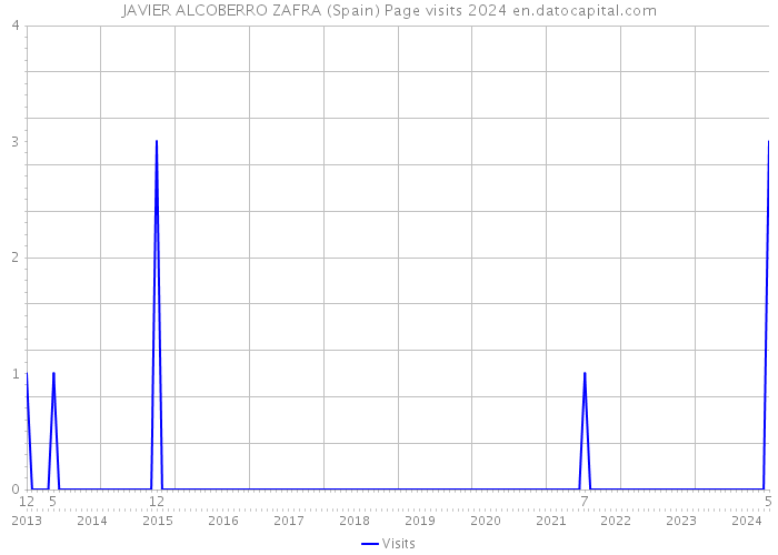 JAVIER ALCOBERRO ZAFRA (Spain) Page visits 2024 