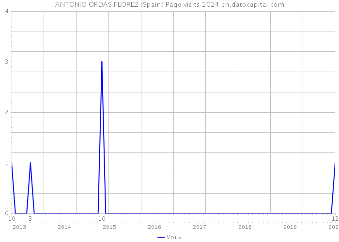 ANTONIO ORDAS FLOREZ (Spain) Page visits 2024 