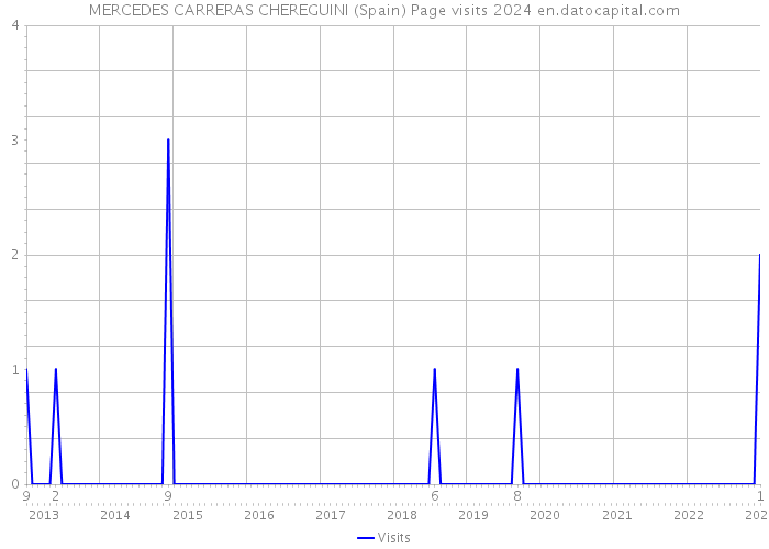 MERCEDES CARRERAS CHEREGUINI (Spain) Page visits 2024 