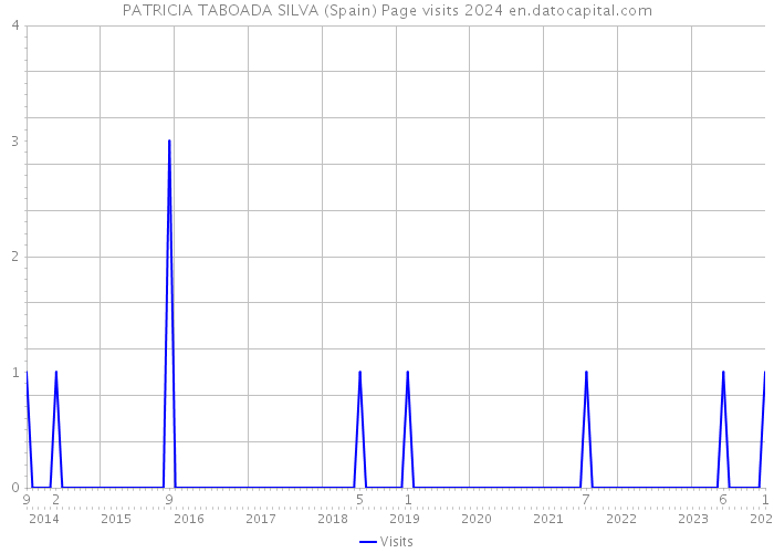 PATRICIA TABOADA SILVA (Spain) Page visits 2024 