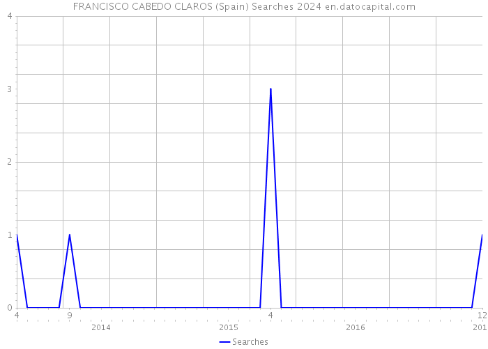 FRANCISCO CABEDO CLAROS (Spain) Searches 2024 