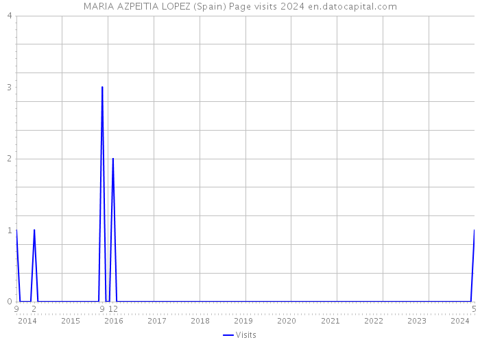 MARIA AZPEITIA LOPEZ (Spain) Page visits 2024 