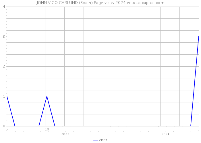 JOHN VIGO CARLUND (Spain) Page visits 2024 