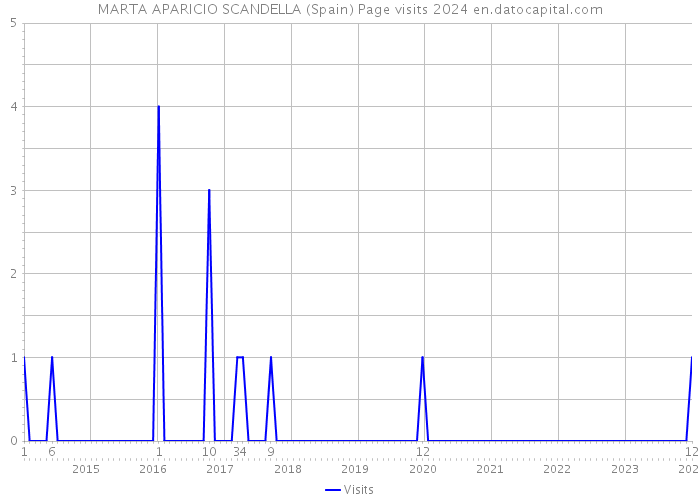 MARTA APARICIO SCANDELLA (Spain) Page visits 2024 