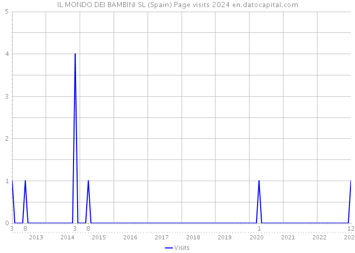 IL MONDO DEI BAMBINI SL (Spain) Page visits 2024 