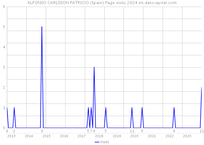 ALFONSO CARLSSON PATRICIO (Spain) Page visits 2024 