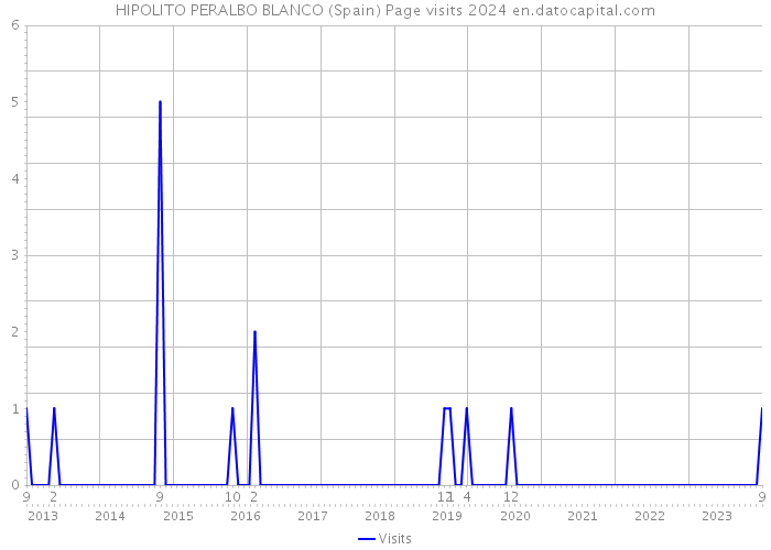 HIPOLITO PERALBO BLANCO (Spain) Page visits 2024 
