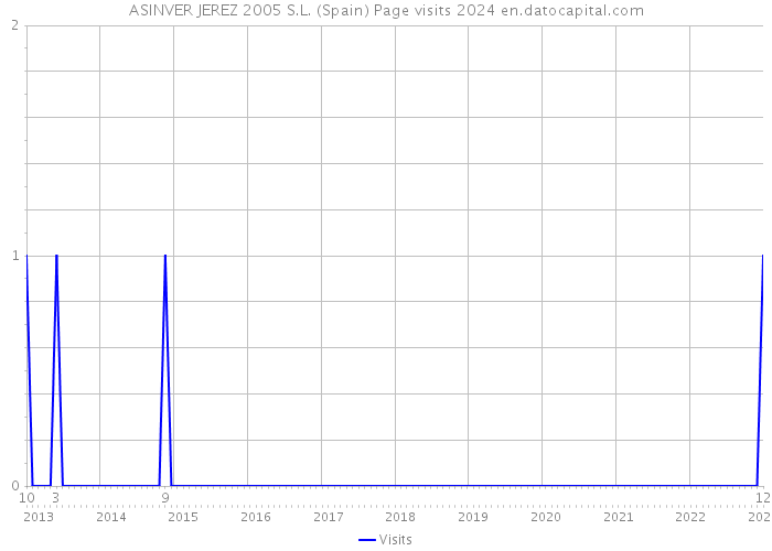 ASINVER JEREZ 2005 S.L. (Spain) Page visits 2024 