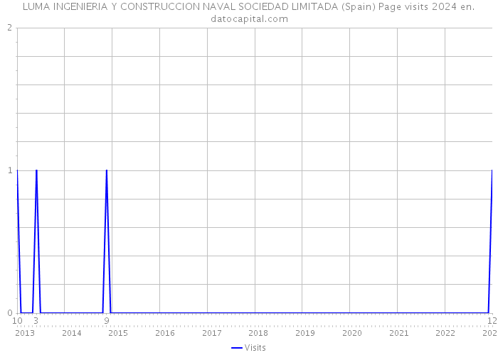 LUMA INGENIERIA Y CONSTRUCCION NAVAL SOCIEDAD LIMITADA (Spain) Page visits 2024 